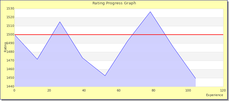 [Graph of rating by experience]