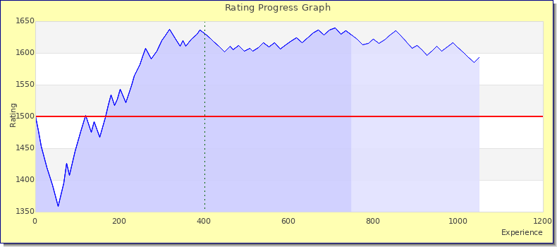 [Graph of rating by experience]
