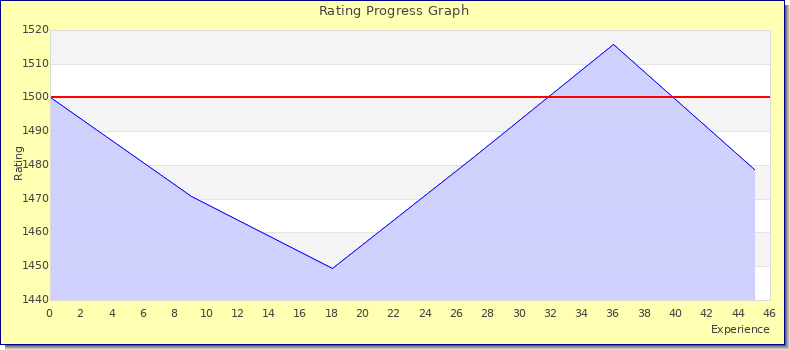[Graph of rating by experience]