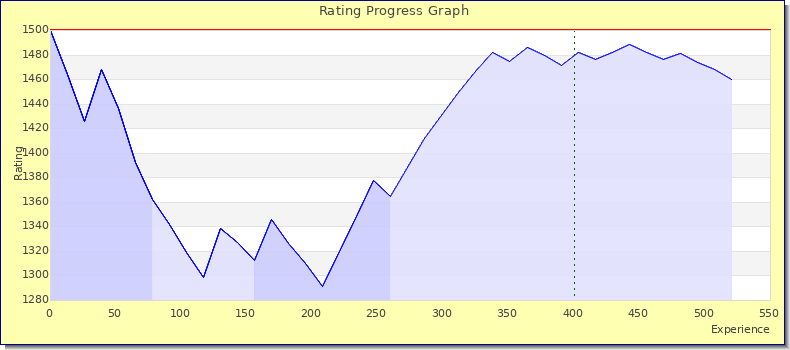 [Graph of rating by experience]
