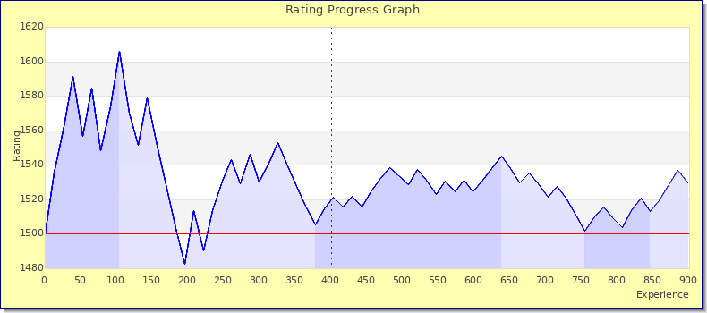 [Graph of rating by experience]