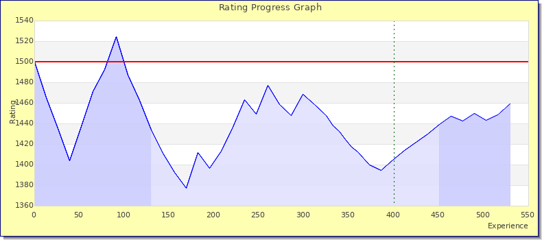 [Graph of rating by experience]
