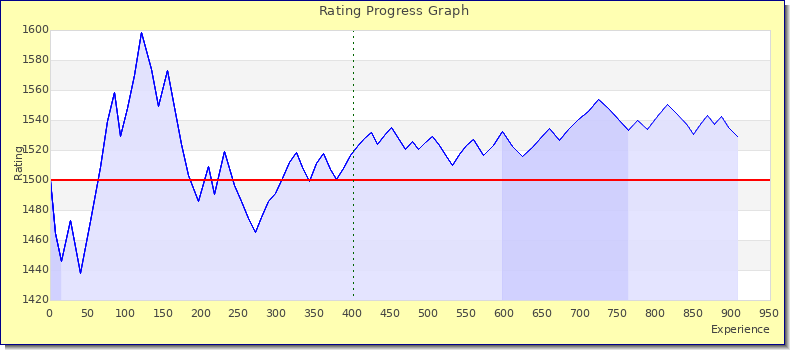[Graph of rating by experience]