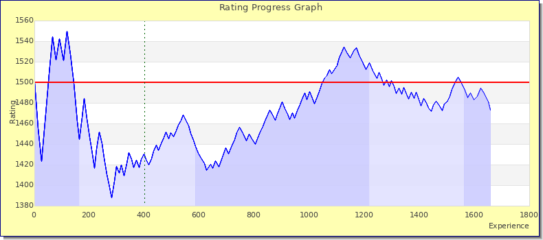 [Graph of rating by experience]