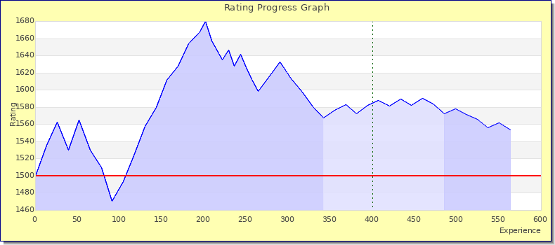 [Graph of rating by experience]
