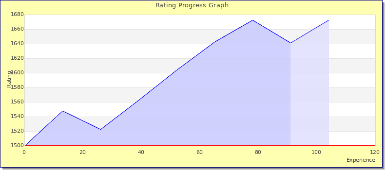 [Graph of rating by experience]