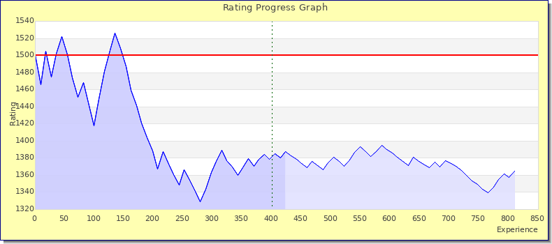 [Graph of rating by experience]