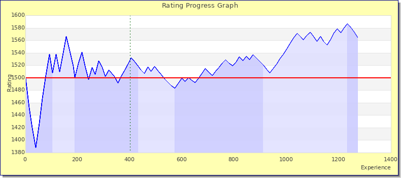 [Graph of rating by experience]