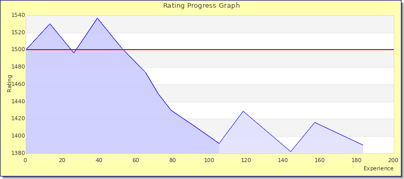 [Graph of rating by experience]