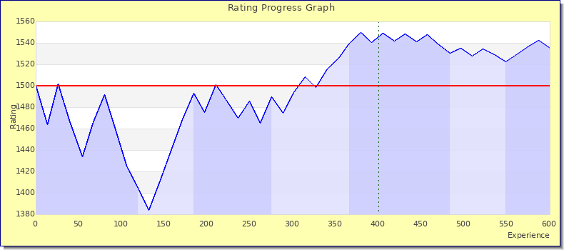 [Graph of rating by experience]