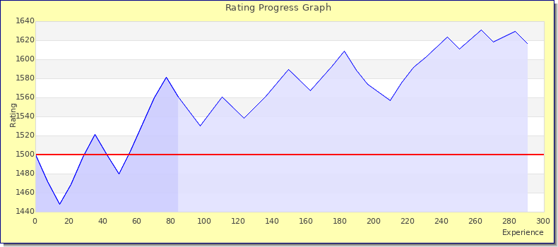 [Graph of rating by experience]