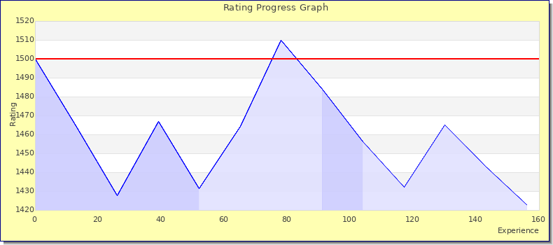 [Graph of rating by experience]