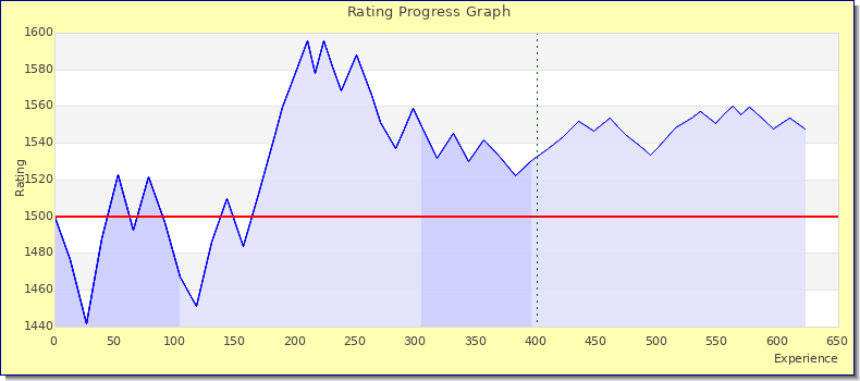 [Graph of rating by experience]
