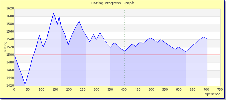 [Graph of rating by experience]