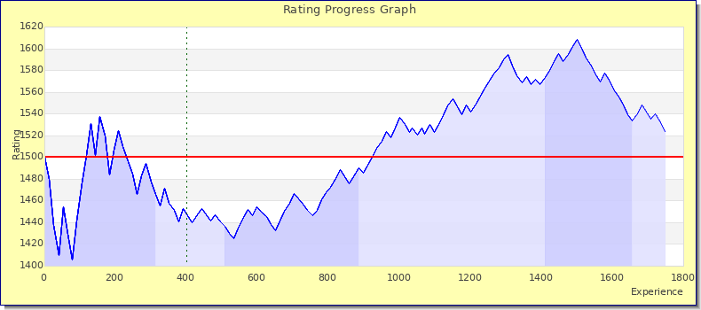 [Graph of rating by experience]