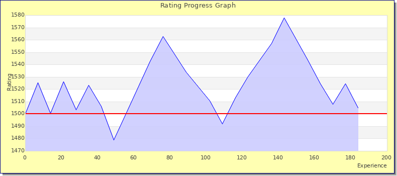 [Graph of rating by experience]