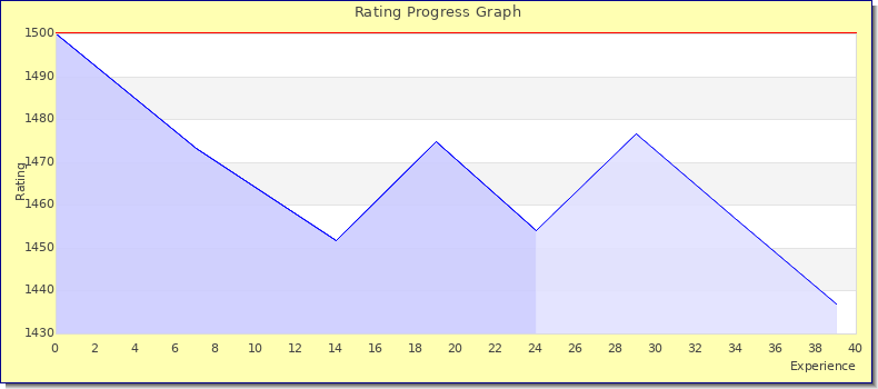 [Graph of rating by experience]