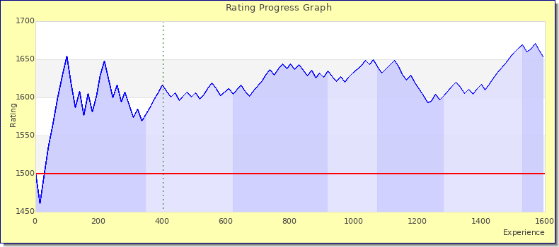 [Graph of rating by experience]