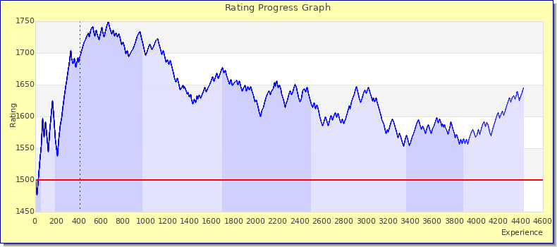 [Graph of rating by experience]