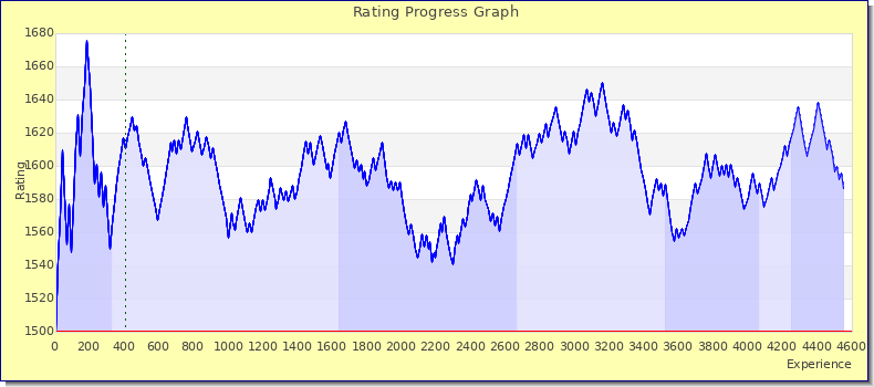 [Graph of rating by experience]