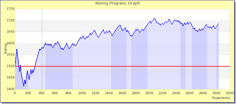 [Graph of rating by experience]