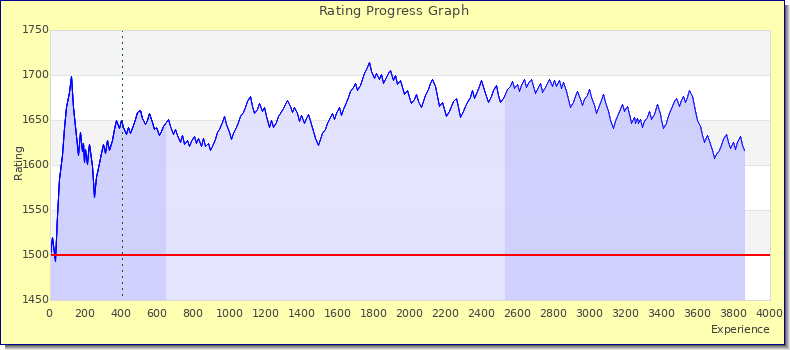 [Graph of rating by experience]