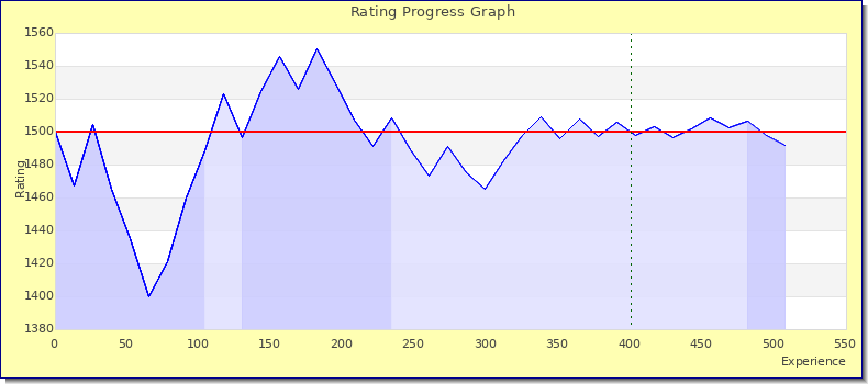 [Graph of rating by experience]