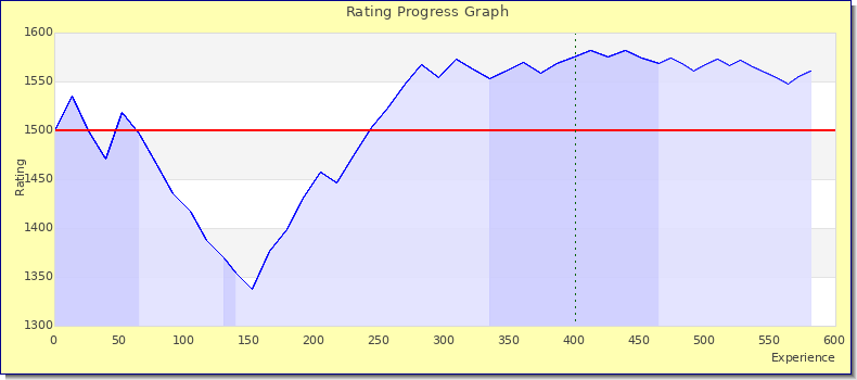 [Graph of rating by experience]