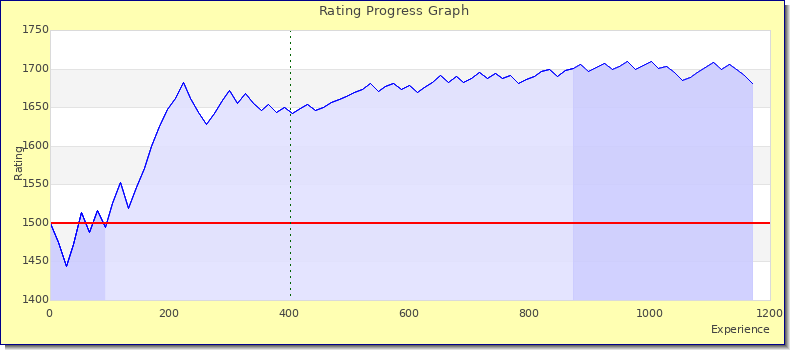 [Graph of rating by experience]