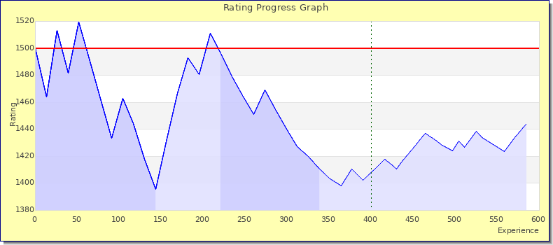 [Graph of rating by experience]