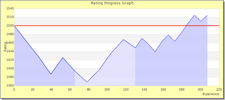 [Graph of rating by experience]