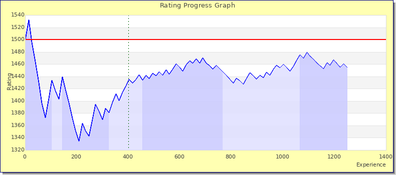 [Graph of rating by experience]