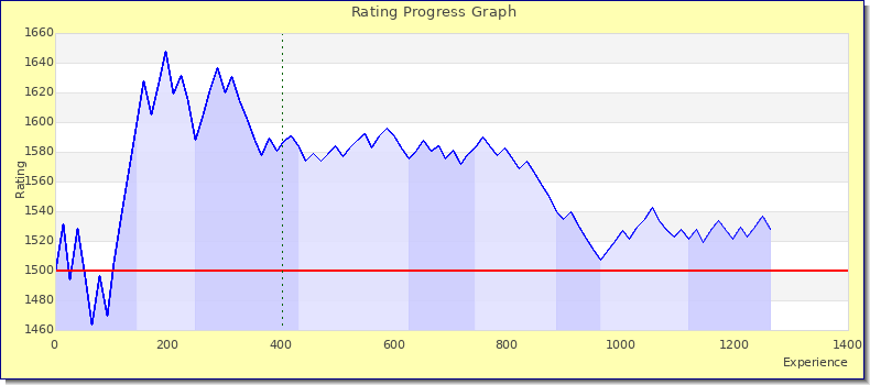 [Graph of rating by experience]