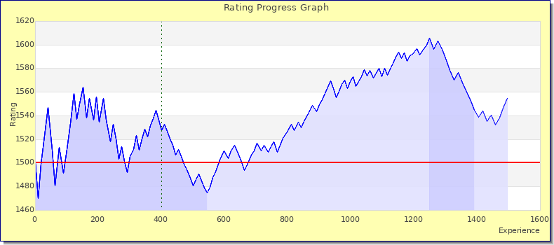 [Graph of rating by experience]