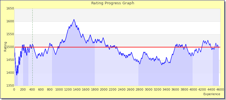 [Graph of rating by experience]