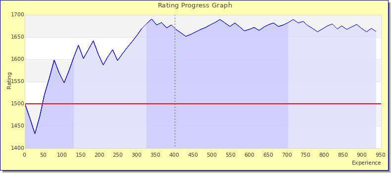 [Graph of rating by experience]