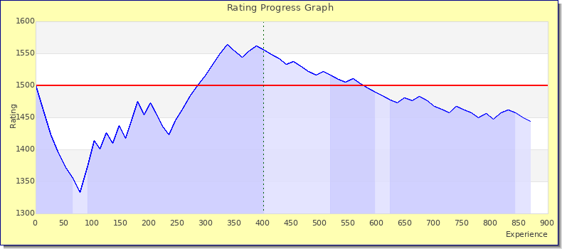 [Graph of rating by experience]