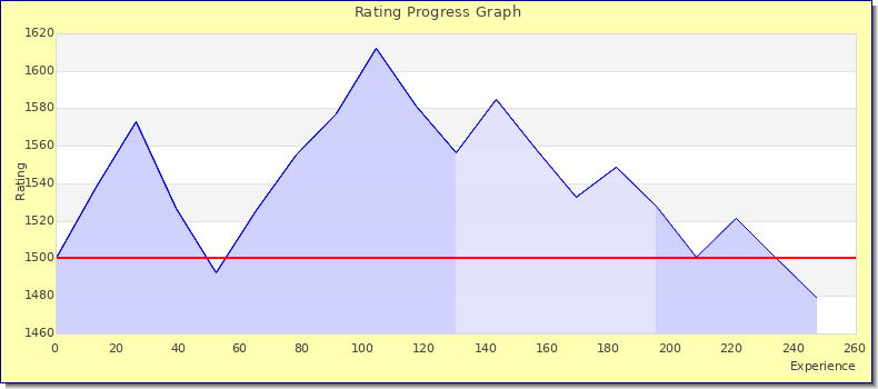 [Graph of rating by experience]