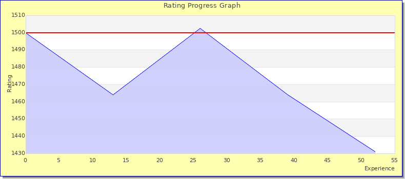 [Graph of rating by experience]