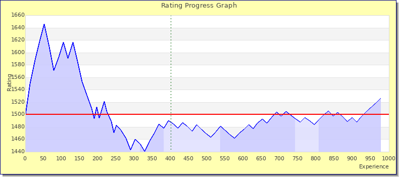 [Graph of rating by experience]