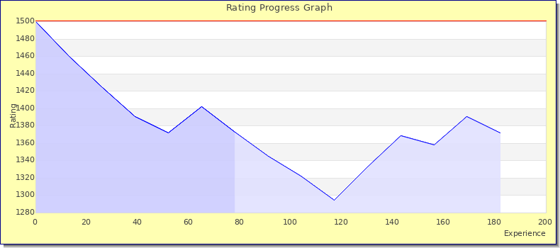 [Graph of rating by experience]