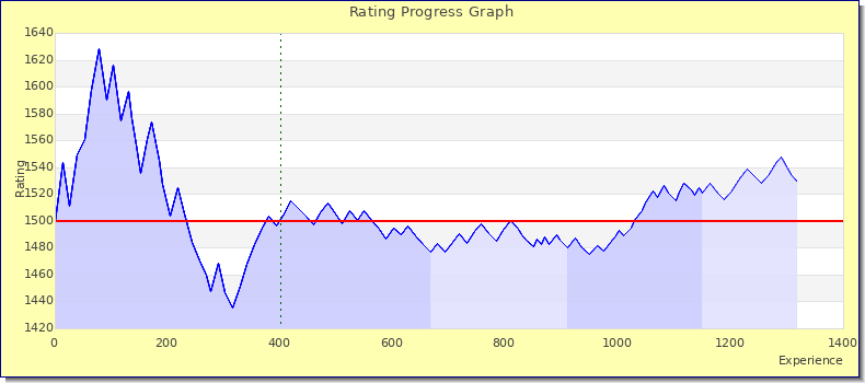 [Graph of rating by experience]