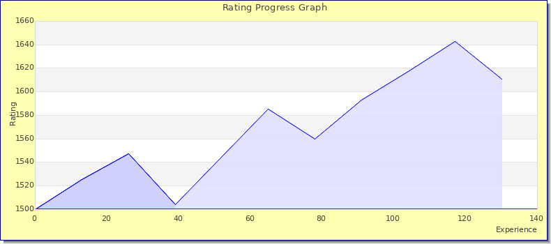 [Graph of rating by experience]