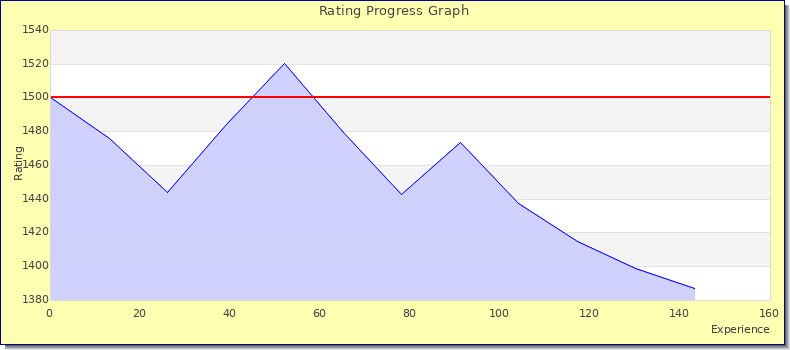 [Graph of rating by experience]
