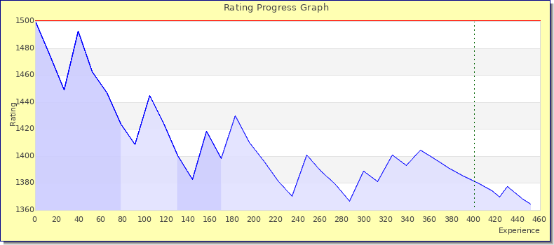 [Graph of rating by experience]