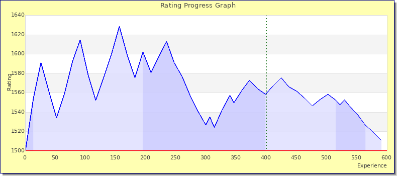 [Graph of rating by experience]