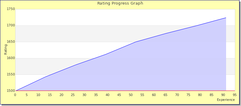 [Graph of rating by experience]