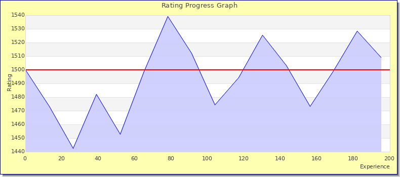 [Graph of rating by experience]