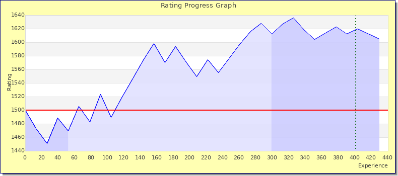 [Graph of rating by experience]