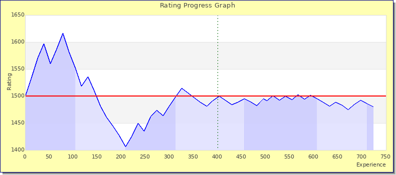 [Graph of rating by experience]